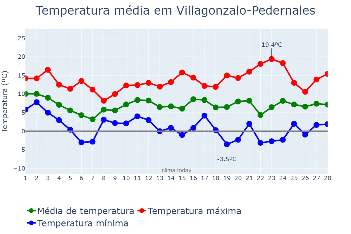 Temperatura em fevereiro em Villagonzalo-Pedernales, Castille-Leon, ES