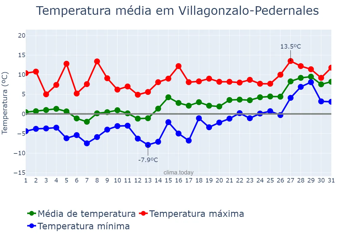 Temperatura em janeiro em Villagonzalo-Pedernales, Castille-Leon, ES
