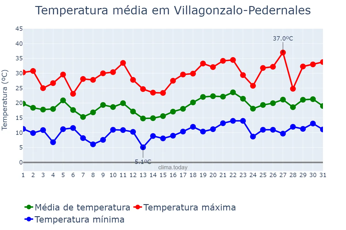 Temperatura em julho em Villagonzalo-Pedernales, Castille-Leon, ES