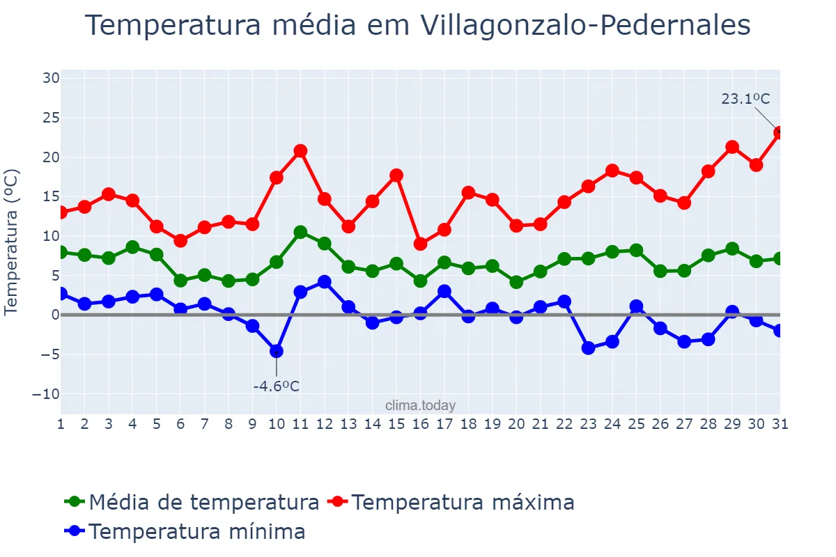 Temperatura em marco em Villagonzalo-Pedernales, Castille-Leon, ES