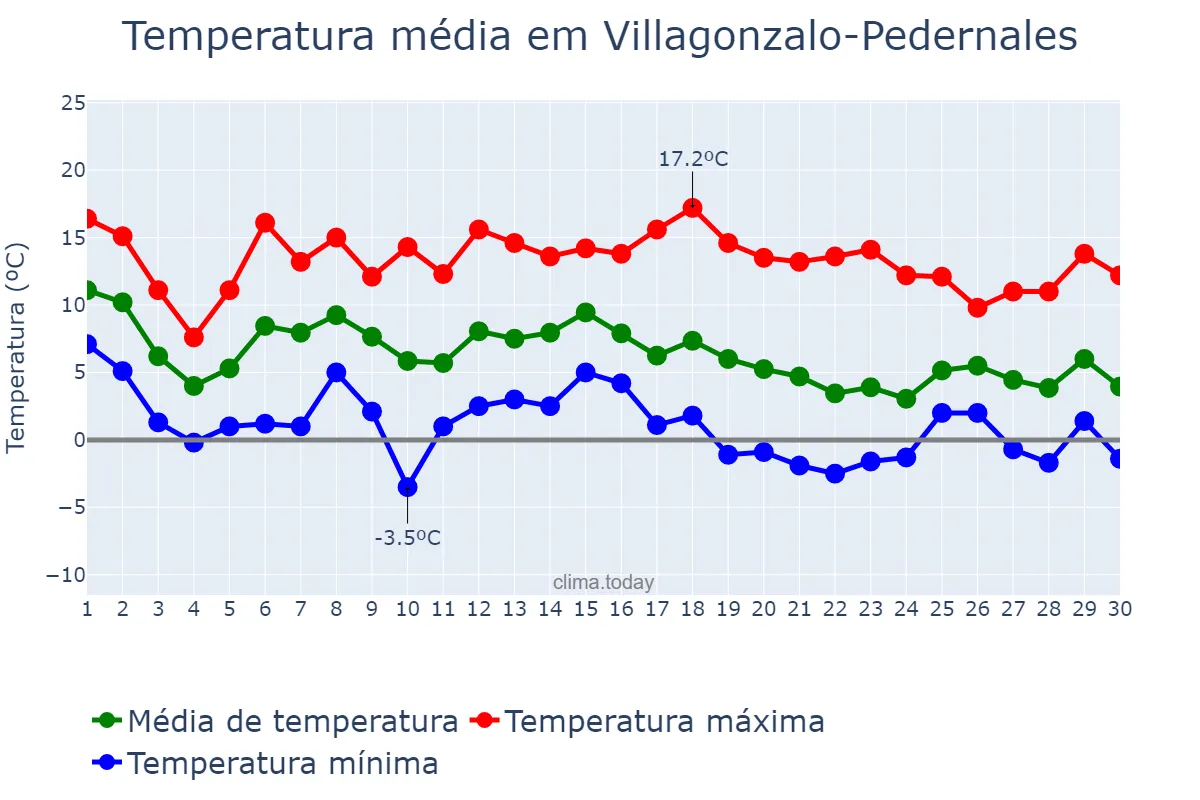 Temperatura em novembro em Villagonzalo-Pedernales, Castille-Leon, ES