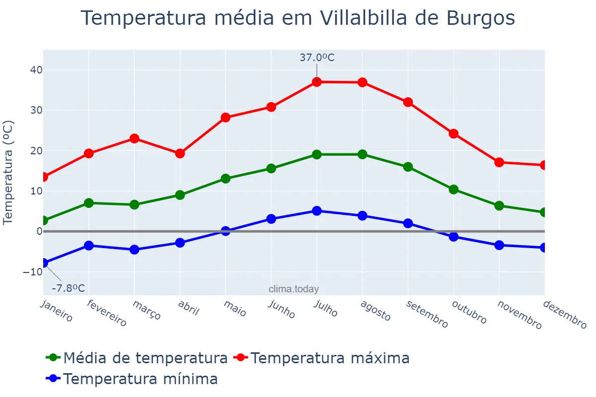 Temperatura anual em Villalbilla de Burgos, Castille-Leon, ES