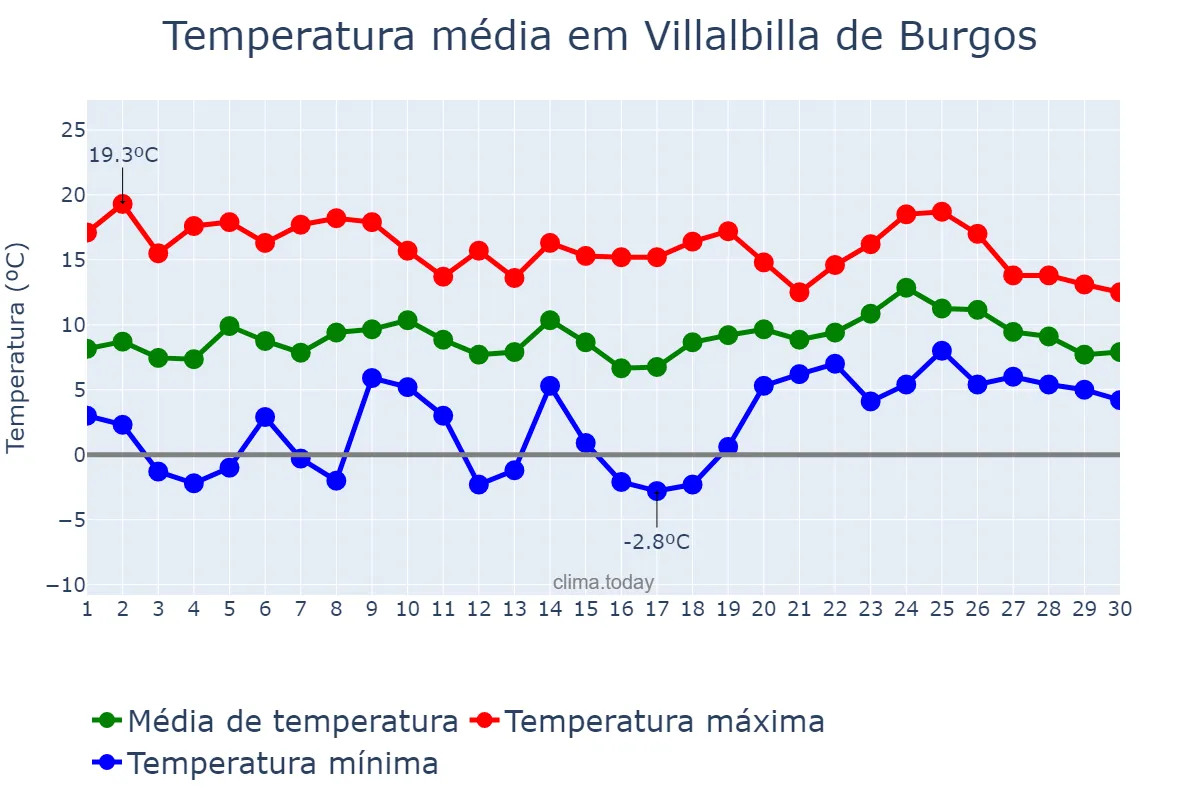 Temperatura em abril em Villalbilla de Burgos, Castille-Leon, ES