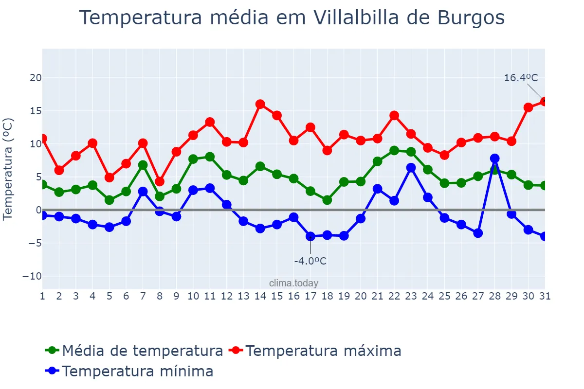 Temperatura em dezembro em Villalbilla de Burgos, Castille-Leon, ES