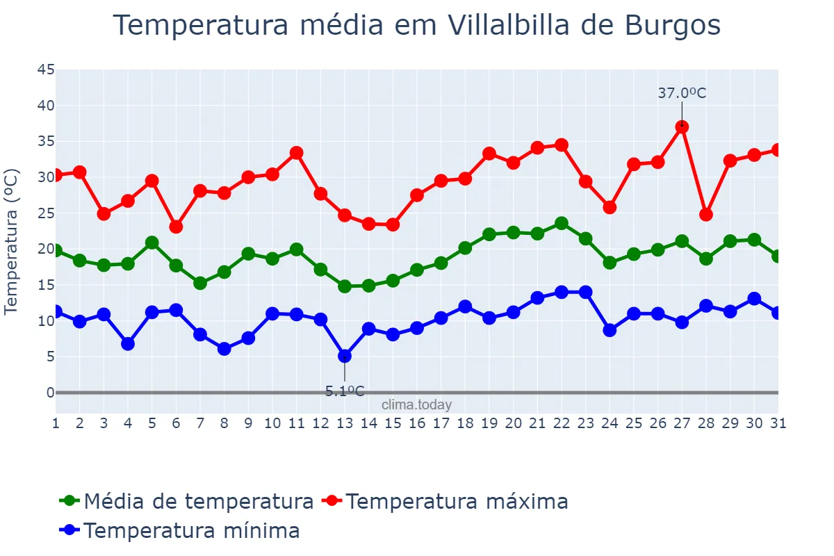 Temperatura em julho em Villalbilla de Burgos, Castille-Leon, ES