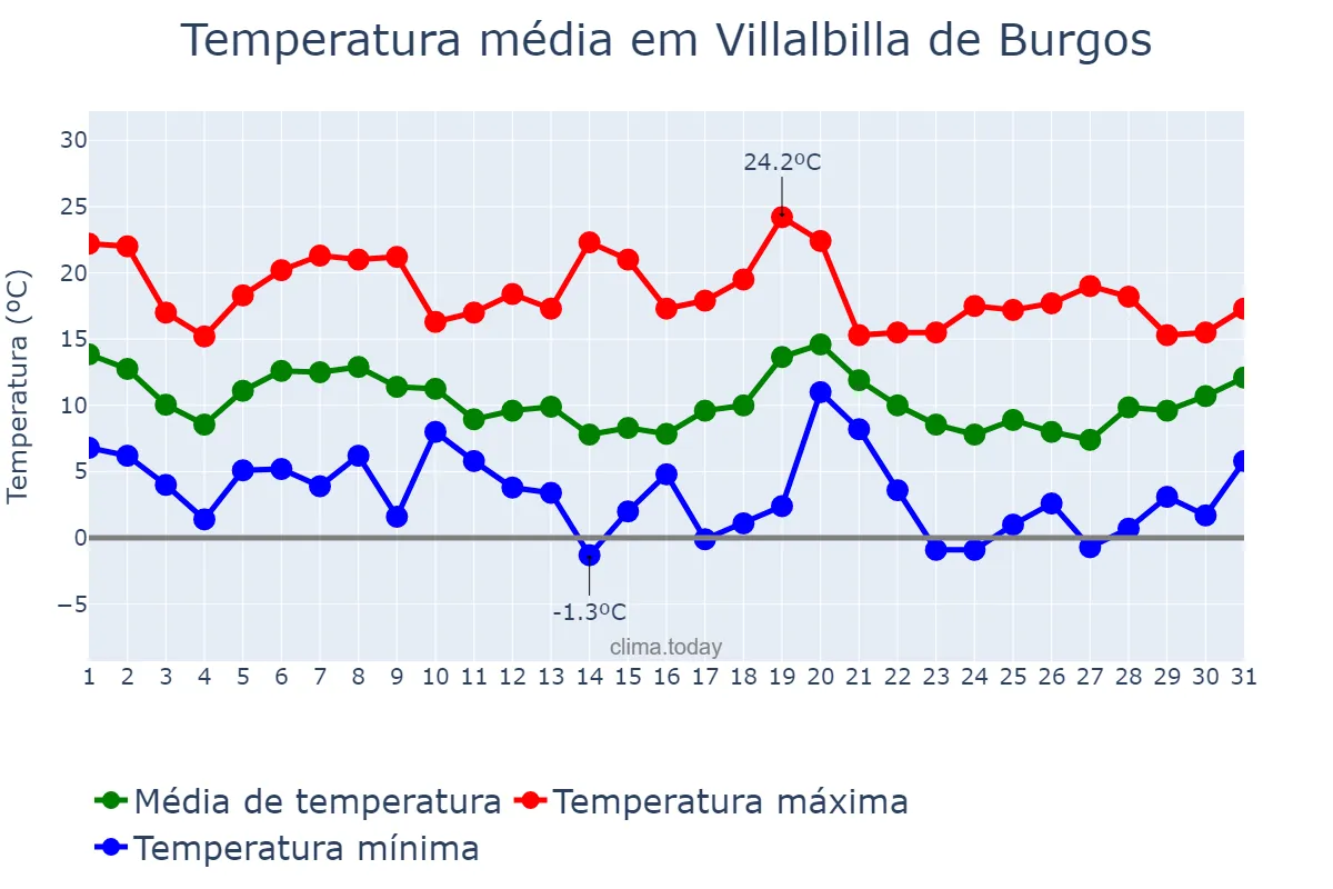 Temperatura em outubro em Villalbilla de Burgos, Castille-Leon, ES