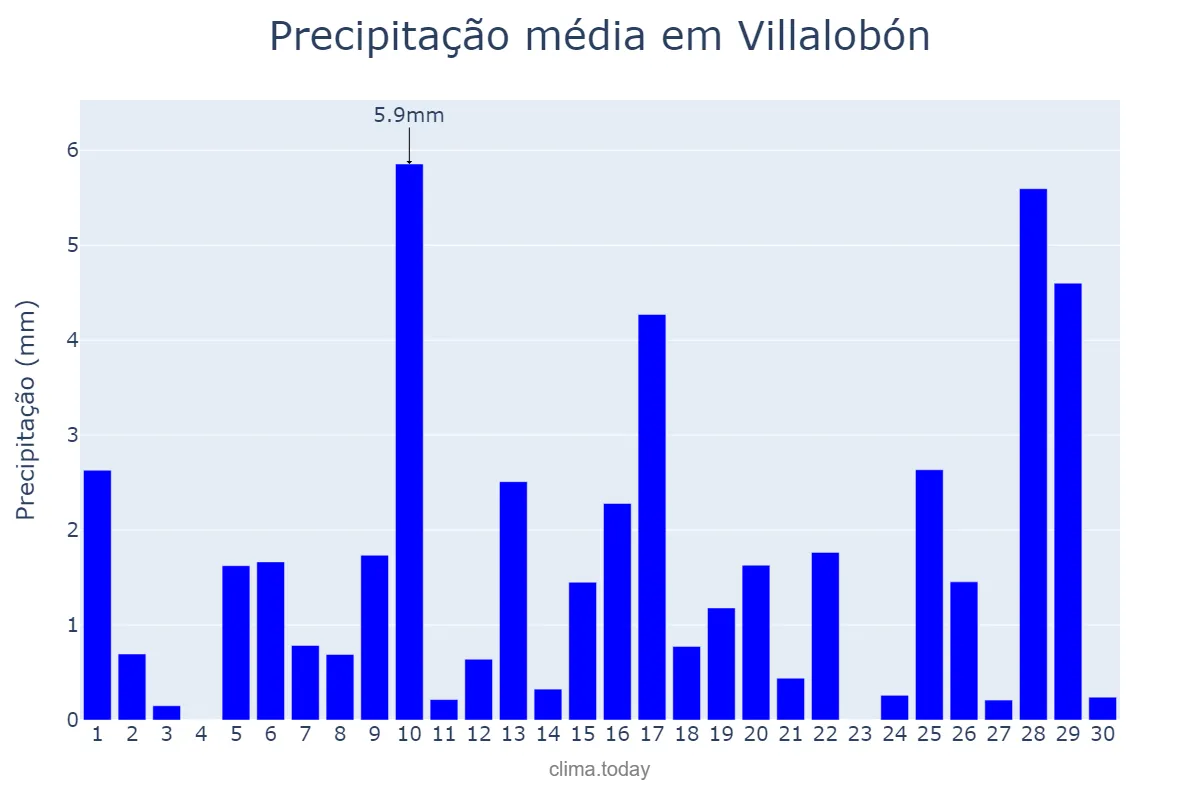 Precipitação em abril em Villalobón, Castille-Leon, ES