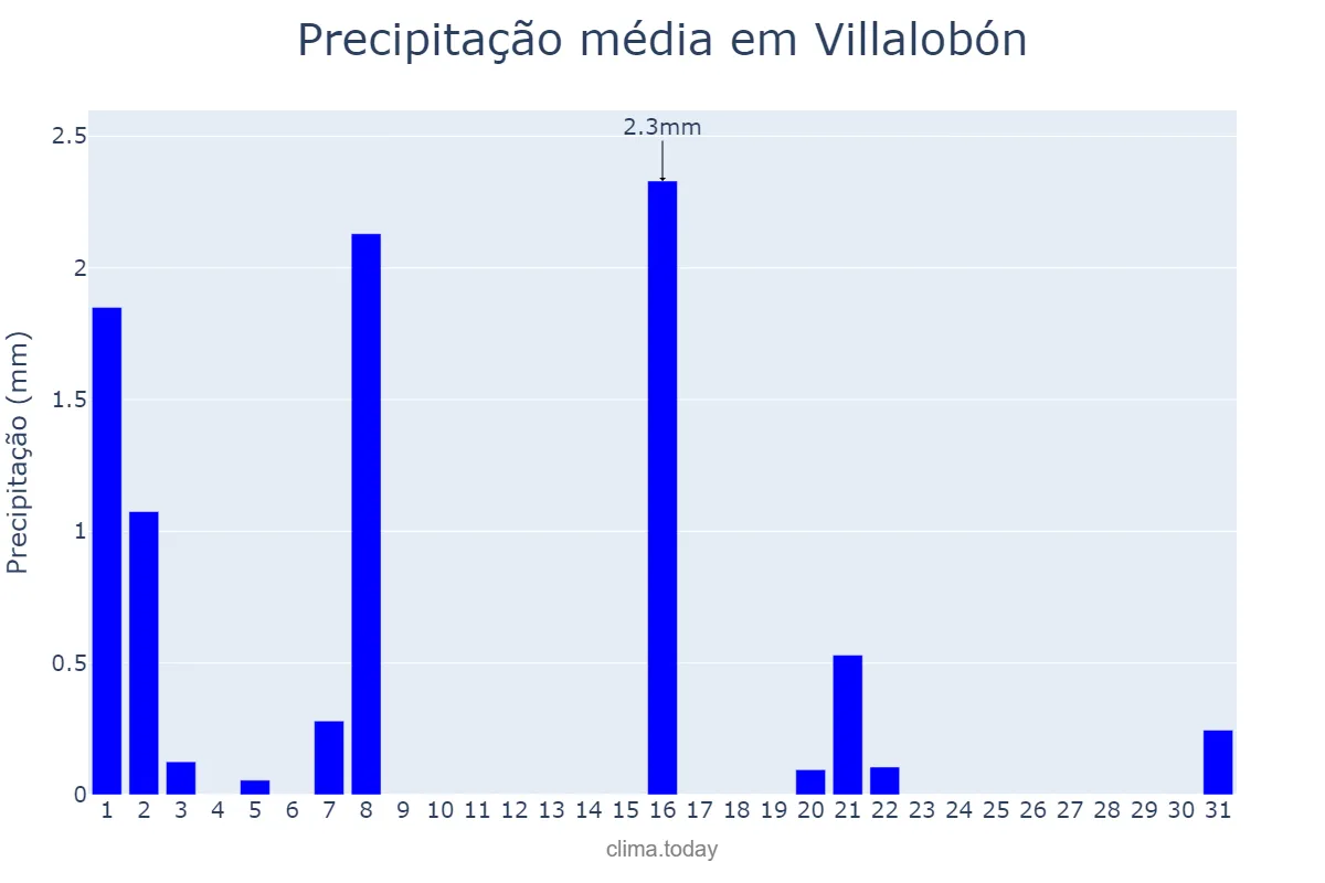 Precipitação em marco em Villalobón, Castille-Leon, ES