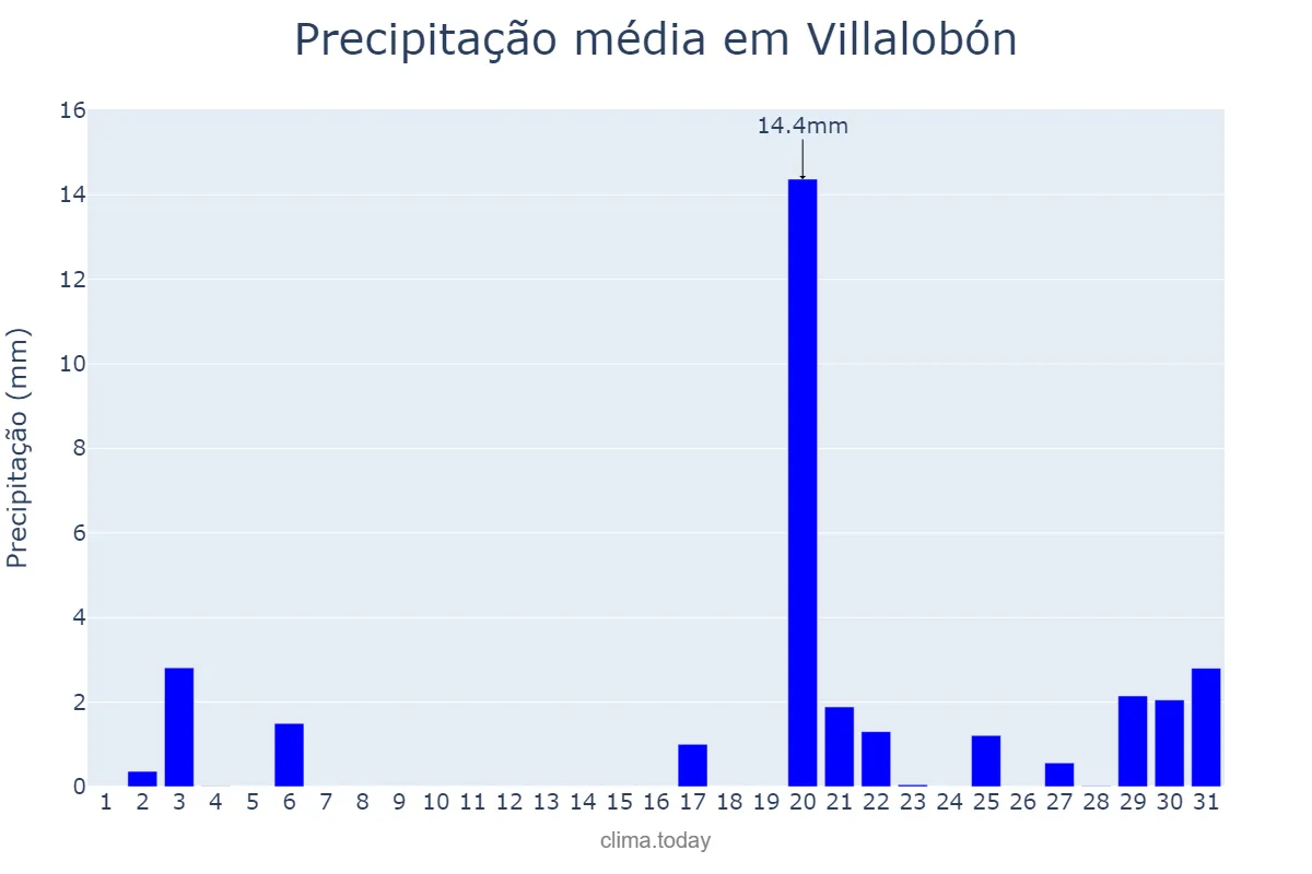 Precipitação em outubro em Villalobón, Castille-Leon, ES