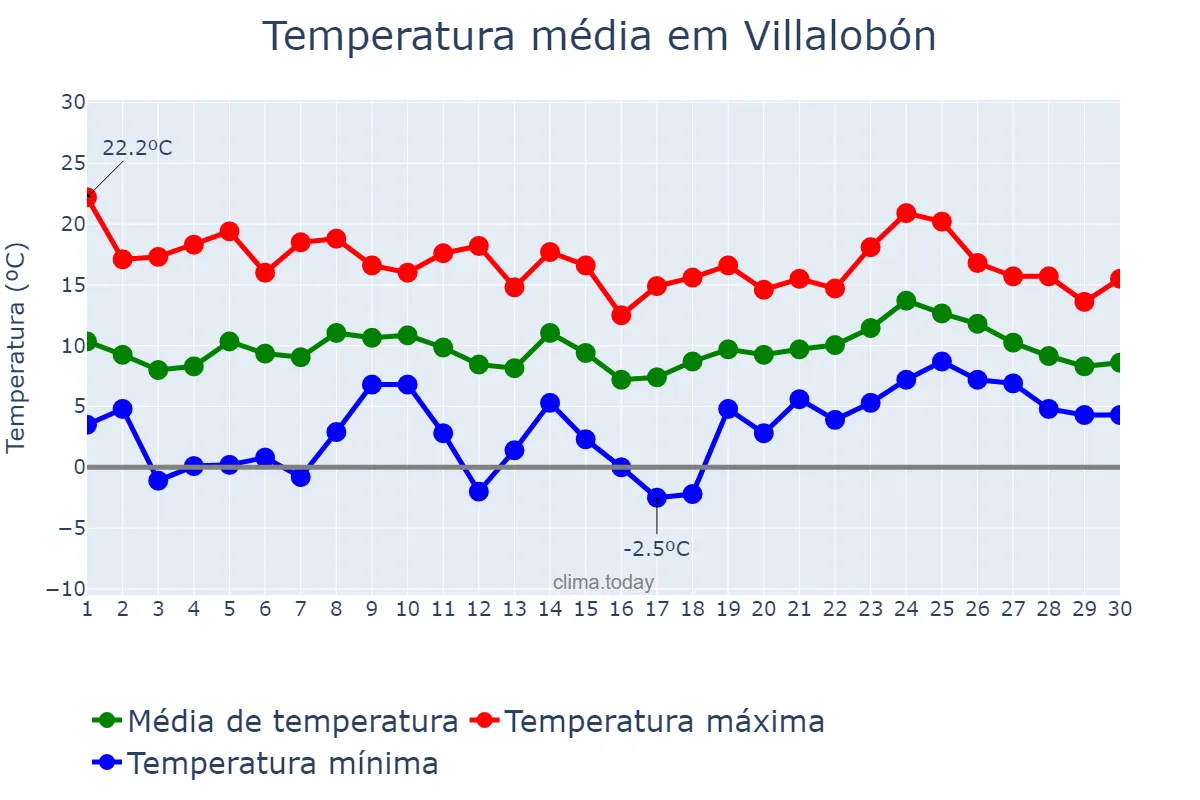 Temperatura em abril em Villalobón, Castille-Leon, ES