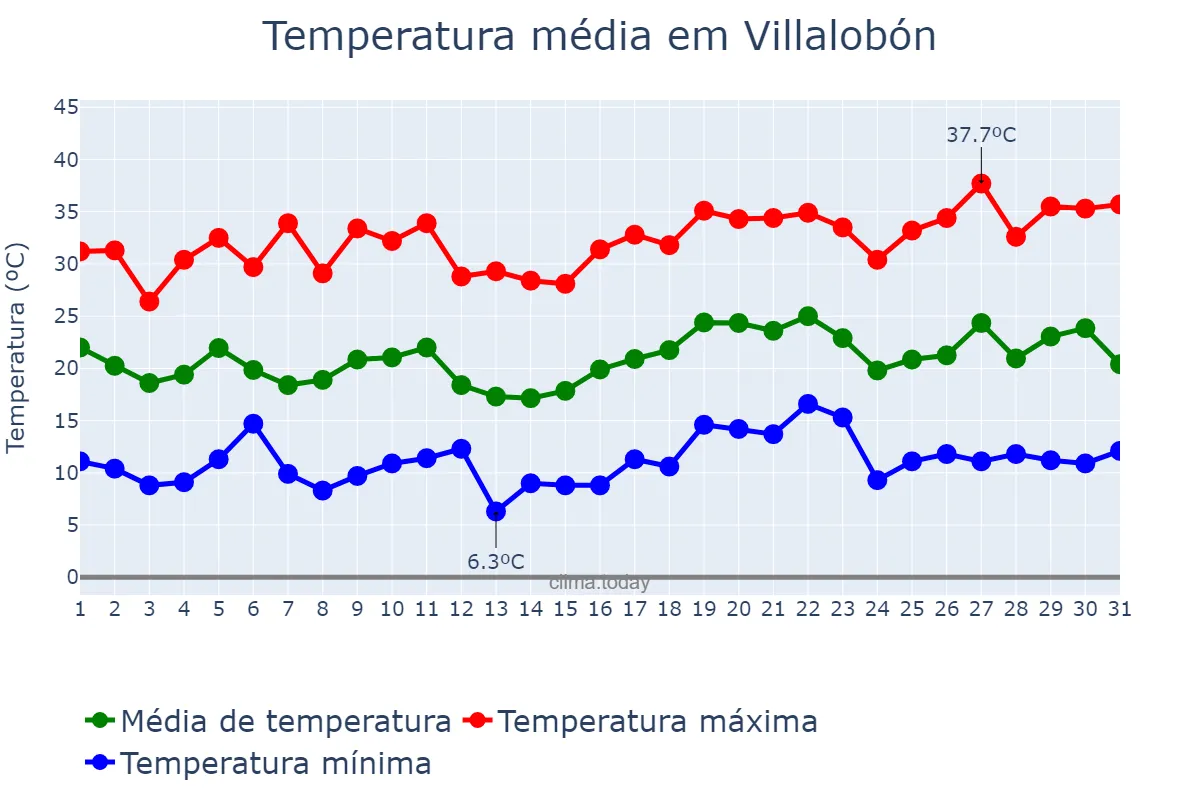 Temperatura em julho em Villalobón, Castille-Leon, ES