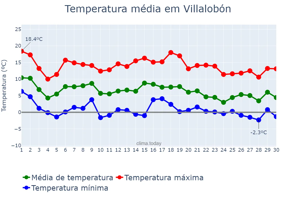 Temperatura em novembro em Villalobón, Castille-Leon, ES