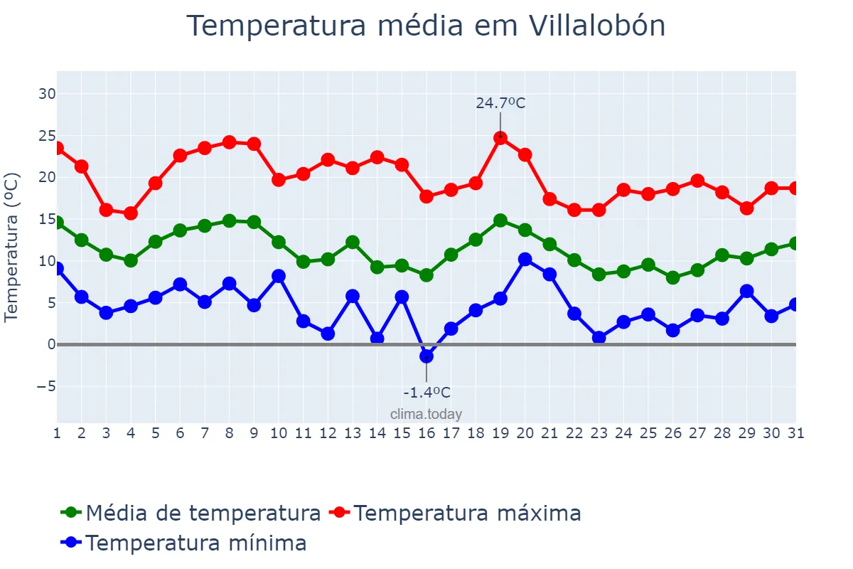 Temperatura em outubro em Villalobón, Castille-Leon, ES