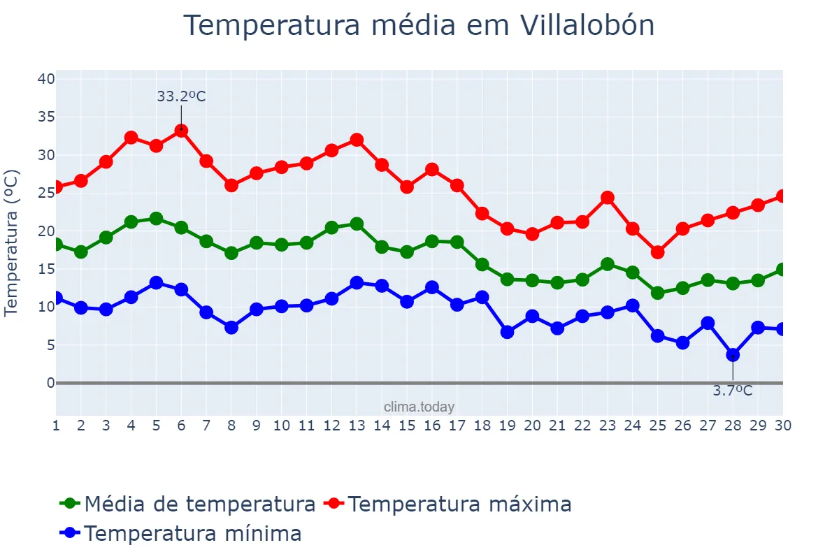 Temperatura em setembro em Villalobón, Castille-Leon, ES