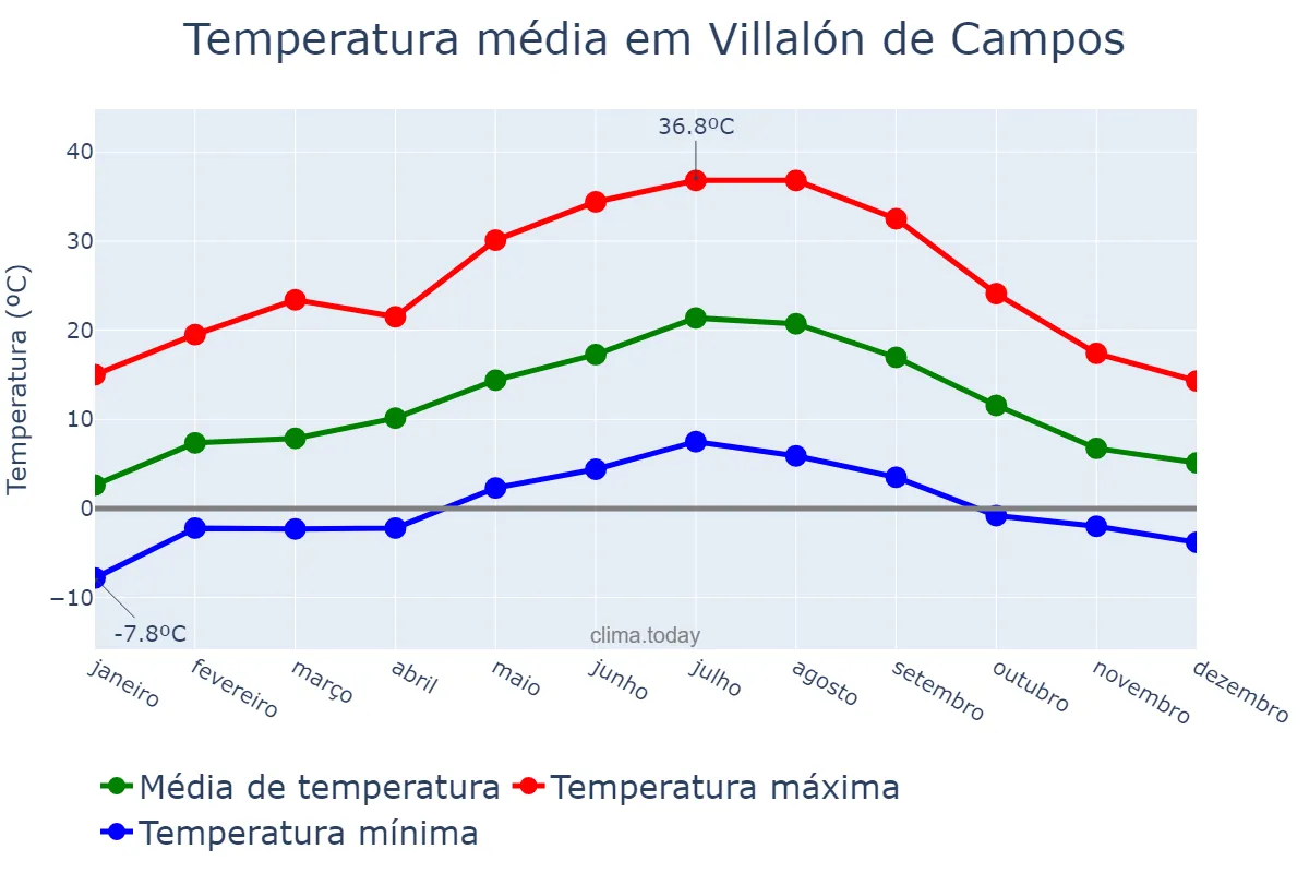 Temperatura anual em Villalón de Campos, Castille-Leon, ES
