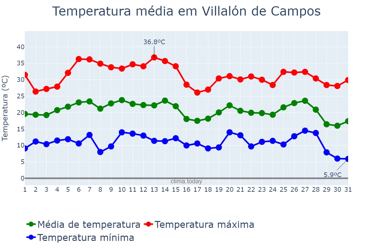 Temperatura em agosto em Villalón de Campos, Castille-Leon, ES