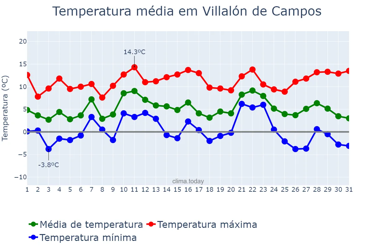 Temperatura em dezembro em Villalón de Campos, Castille-Leon, ES