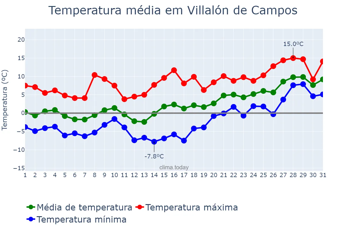 Temperatura em janeiro em Villalón de Campos, Castille-Leon, ES