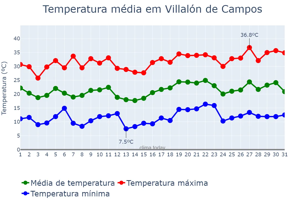 Temperatura em julho em Villalón de Campos, Castille-Leon, ES
