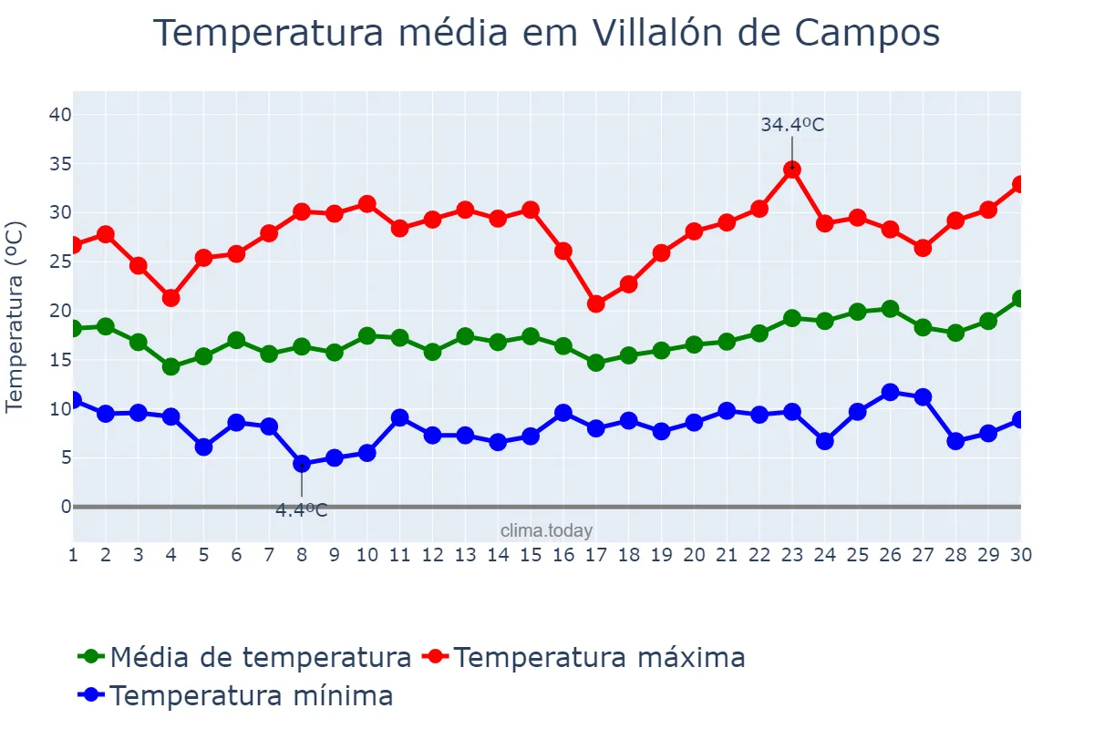 Temperatura em junho em Villalón de Campos, Castille-Leon, ES