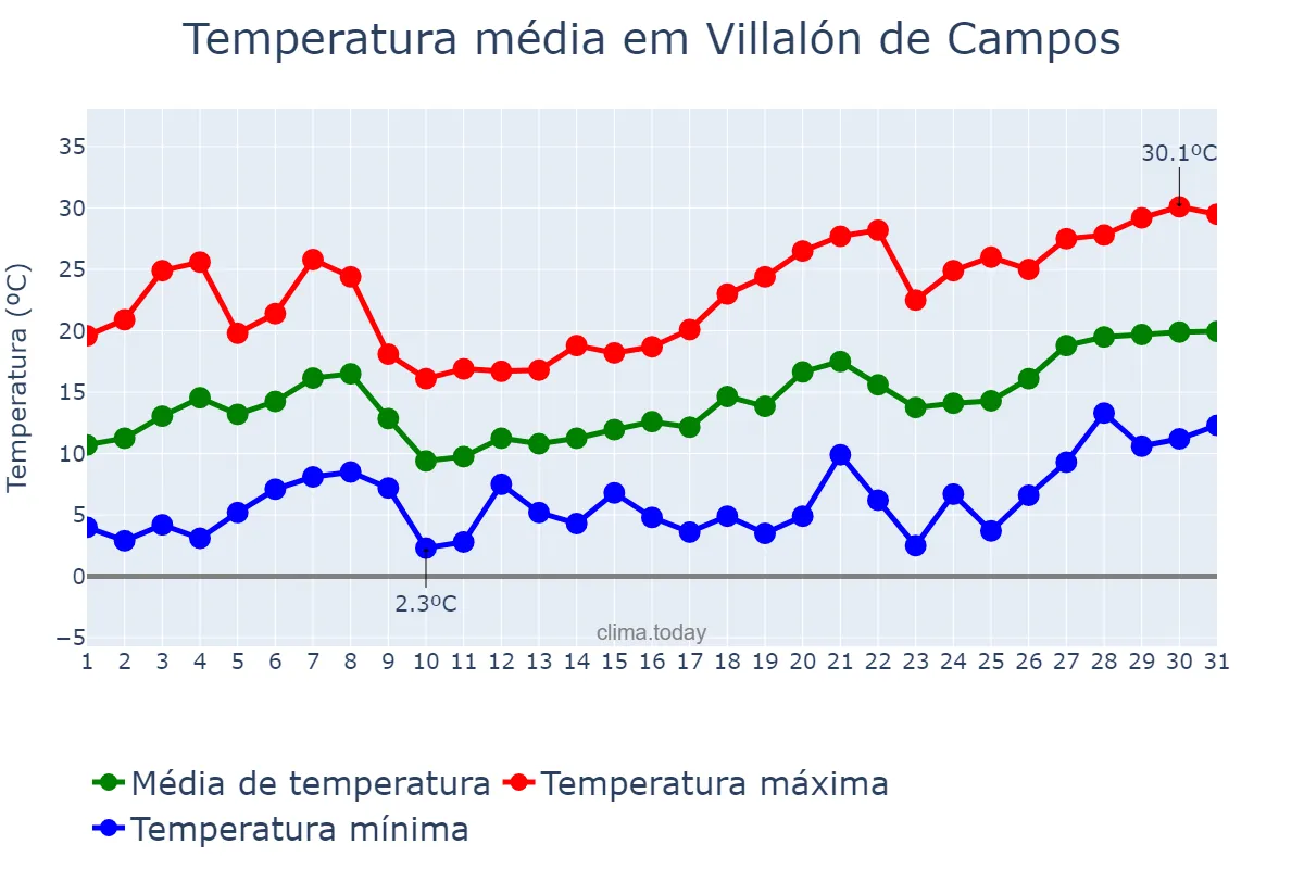 Temperatura em maio em Villalón de Campos, Castille-Leon, ES
