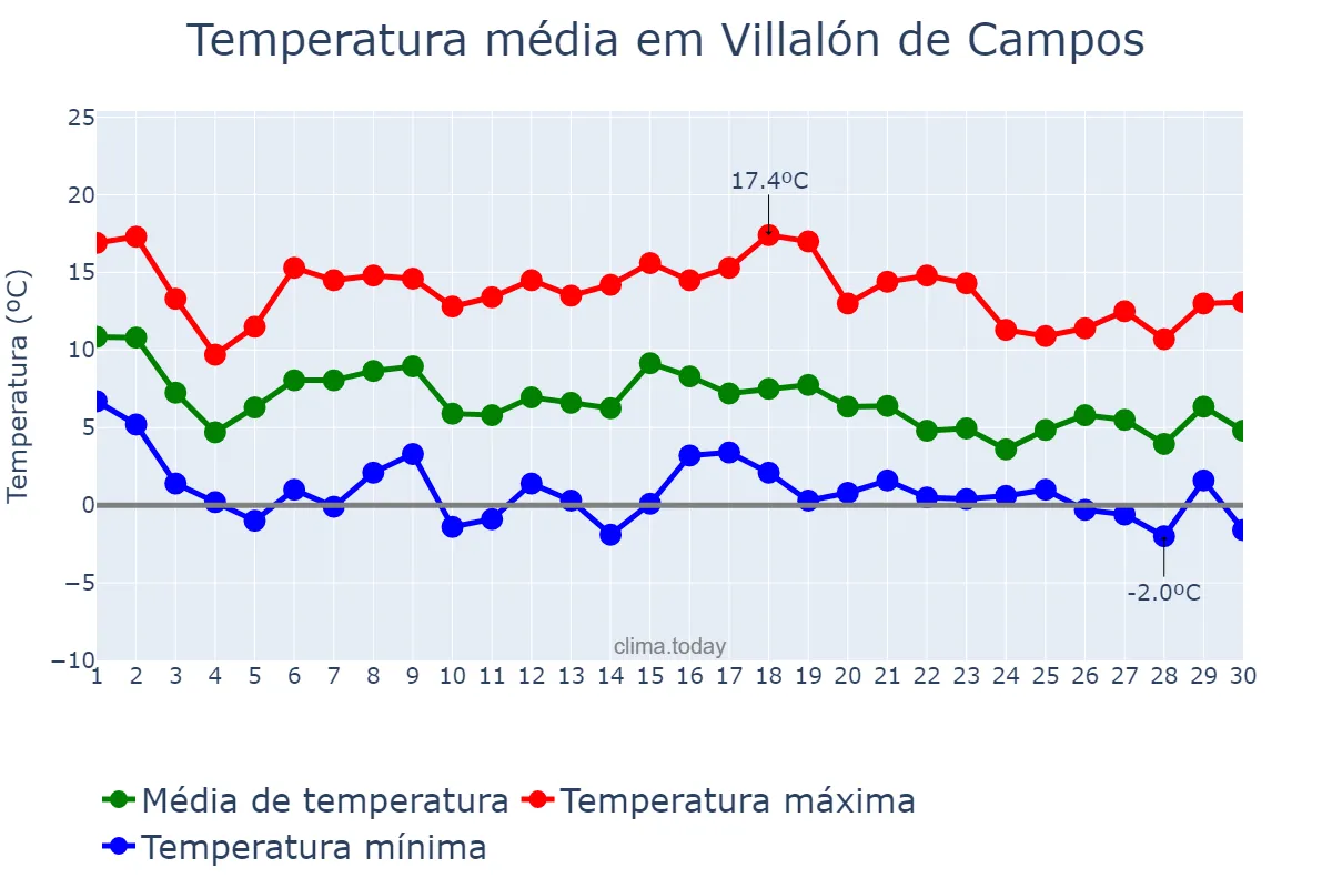 Temperatura em novembro em Villalón de Campos, Castille-Leon, ES
