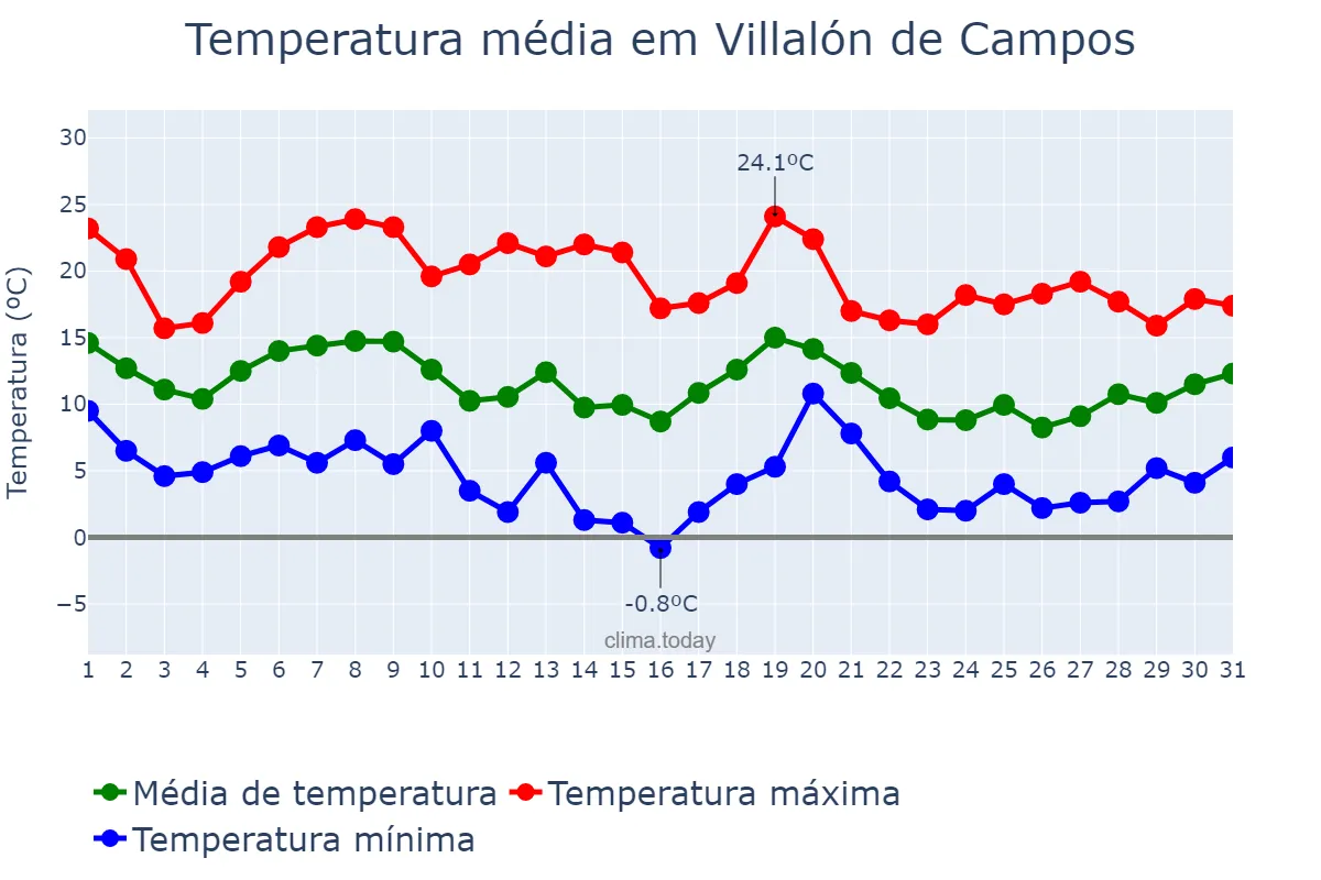 Temperatura em outubro em Villalón de Campos, Castille-Leon, ES