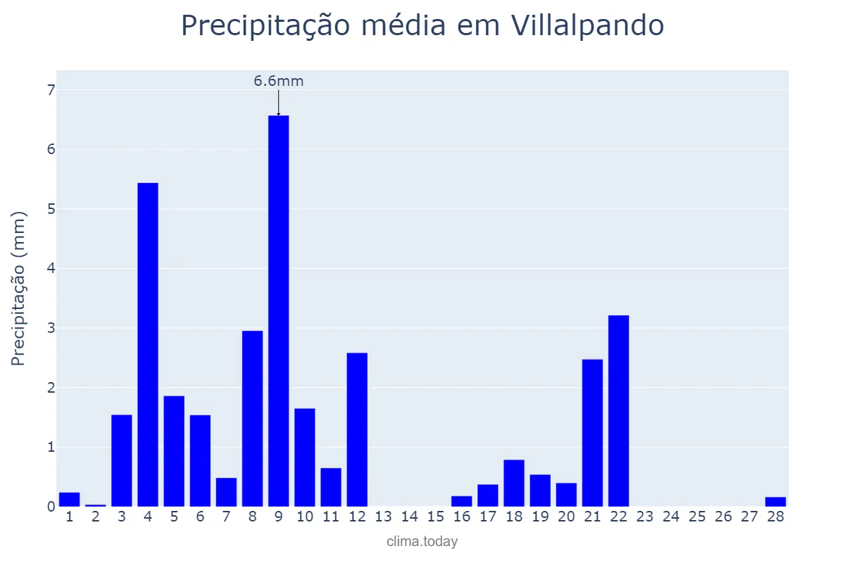 Precipitação em fevereiro em Villalpando, Castille-Leon, ES