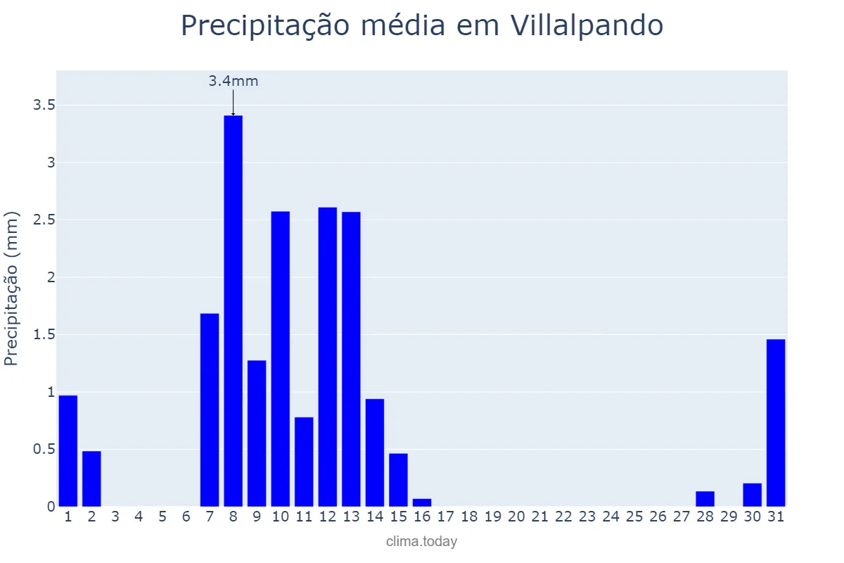 Precipitação em maio em Villalpando, Castille-Leon, ES