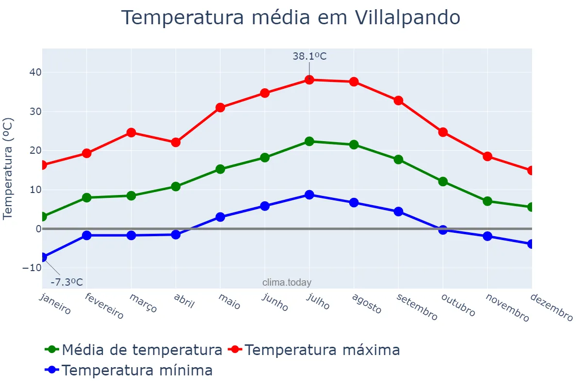 Temperatura anual em Villalpando, Castille-Leon, ES