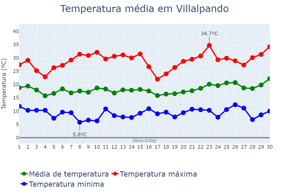 Temperatura em junho em Villalpando, Castille-Leon, ES