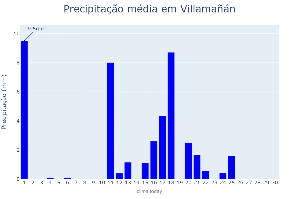 Precipitação em junho em Villamañán, Castille-Leon, ES