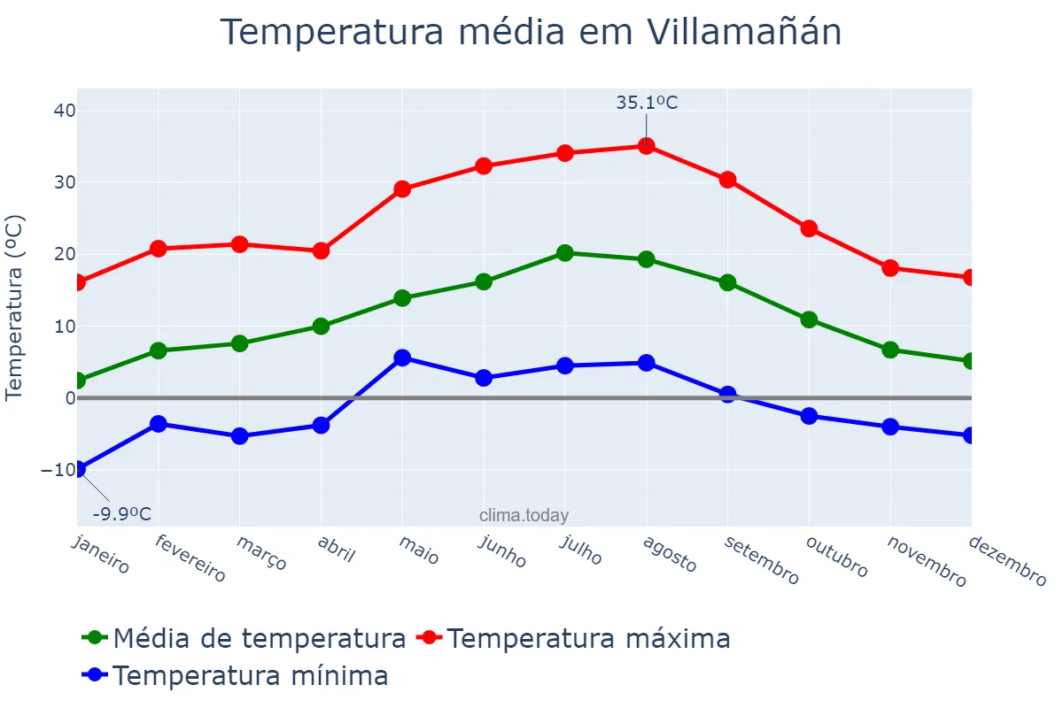 Temperatura anual em Villamañán, Castille-Leon, ES