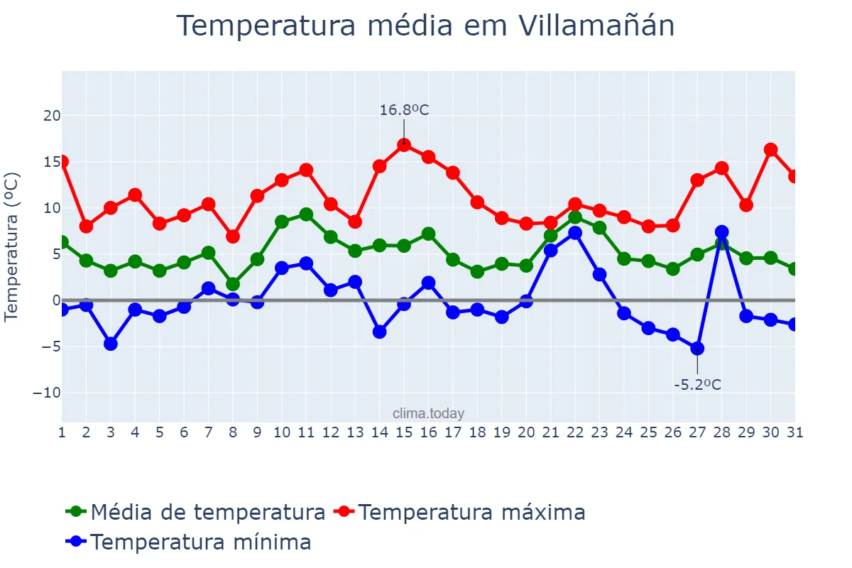 Temperatura em dezembro em Villamañán, Castille-Leon, ES