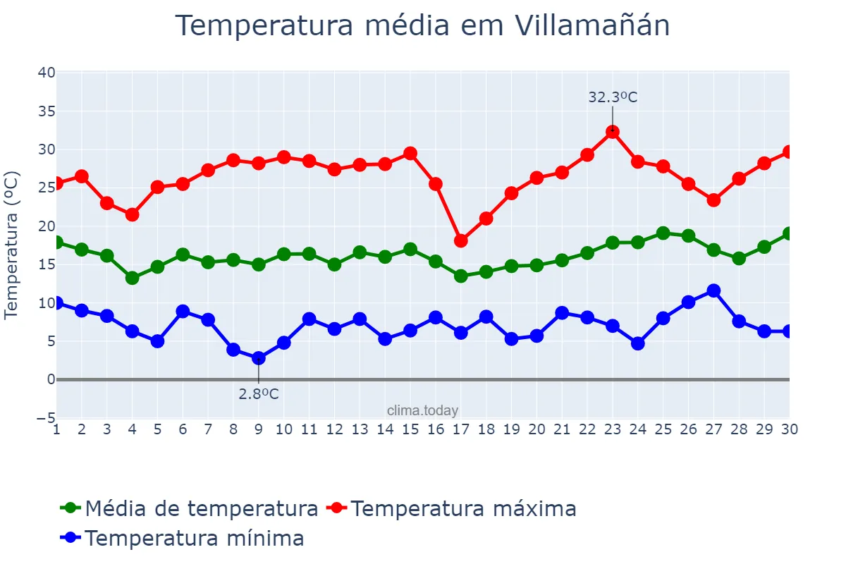 Temperatura em junho em Villamañán, Castille-Leon, ES