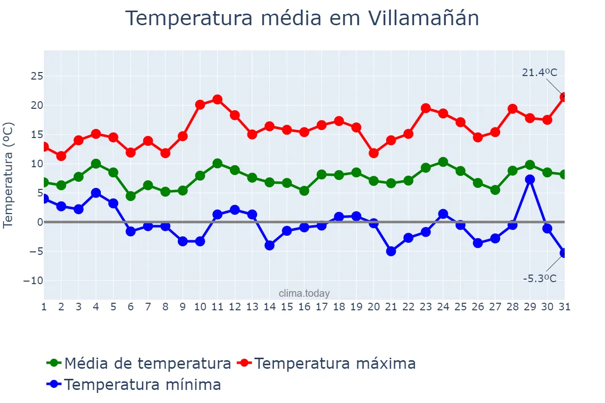Temperatura em marco em Villamañán, Castille-Leon, ES