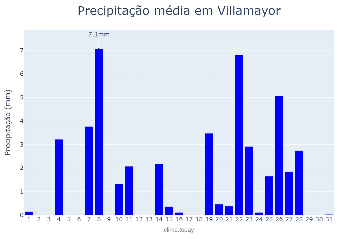 Precipitação em dezembro em Villamayor, Castille-Leon, ES