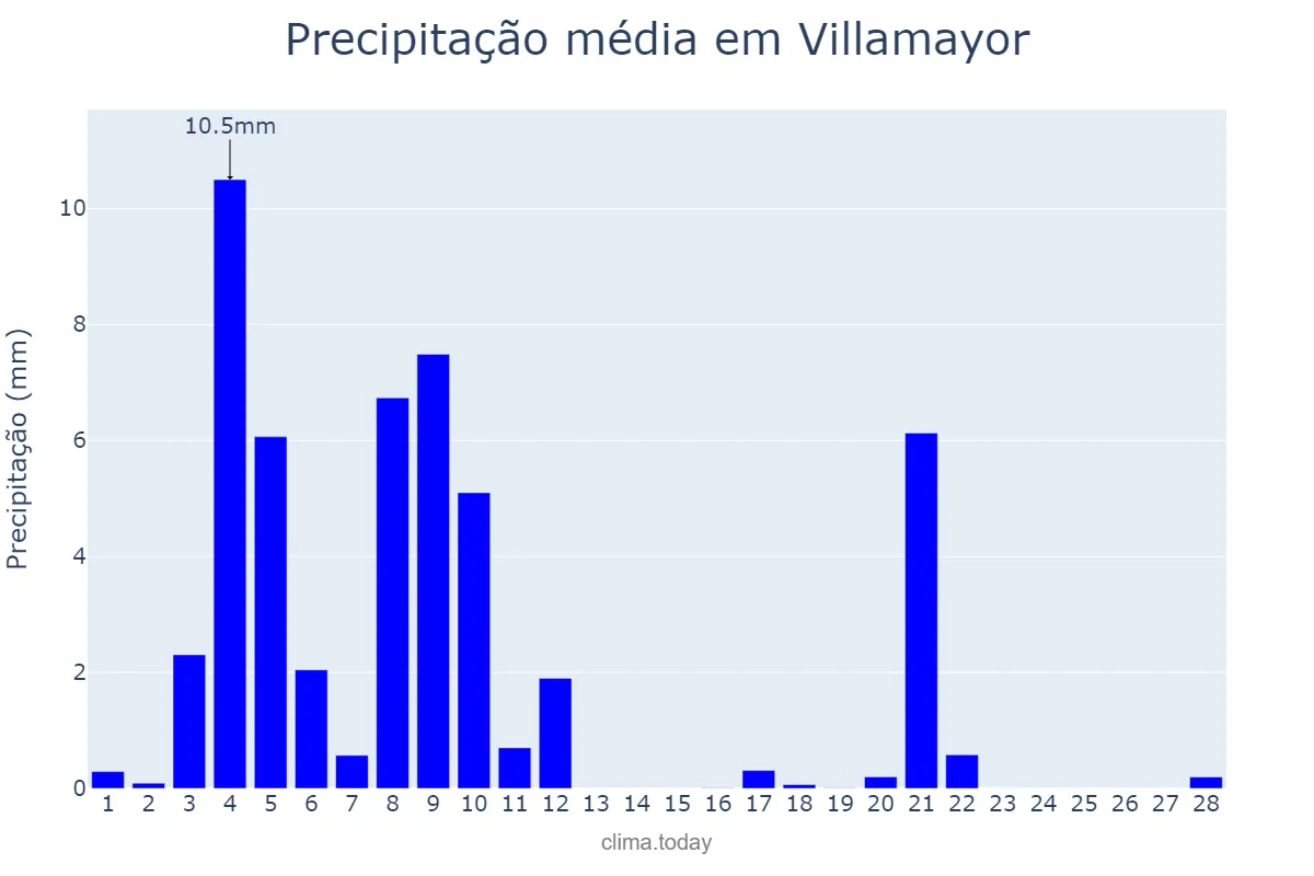 Precipitação em fevereiro em Villamayor, Castille-Leon, ES
