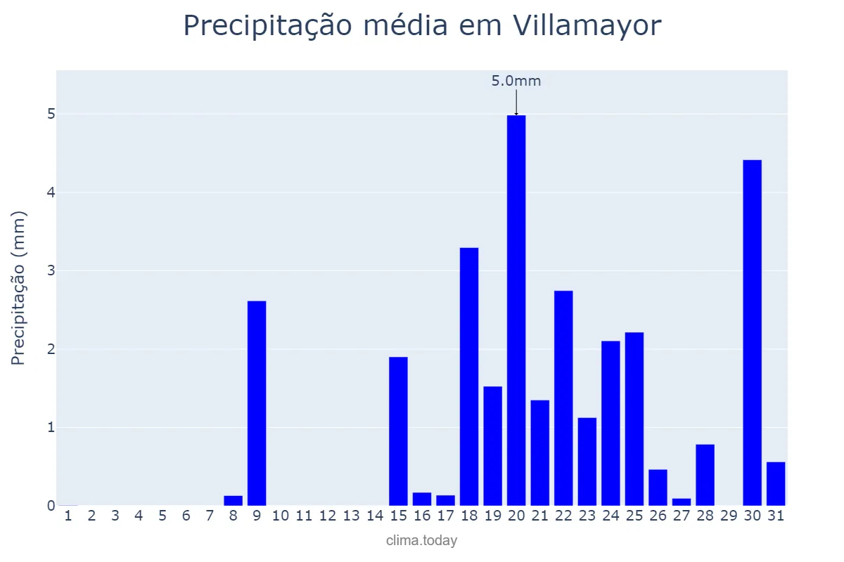 Precipitação em janeiro em Villamayor, Castille-Leon, ES