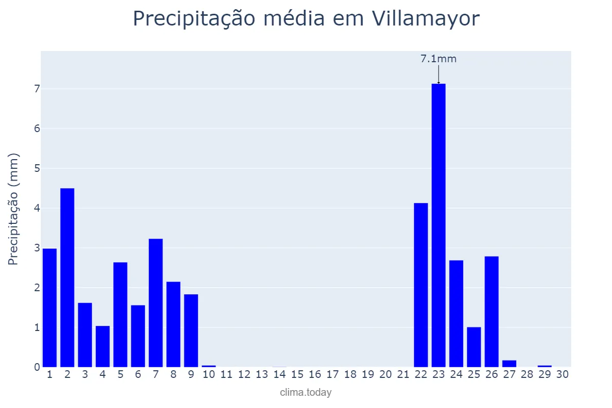Precipitação em novembro em Villamayor, Castille-Leon, ES