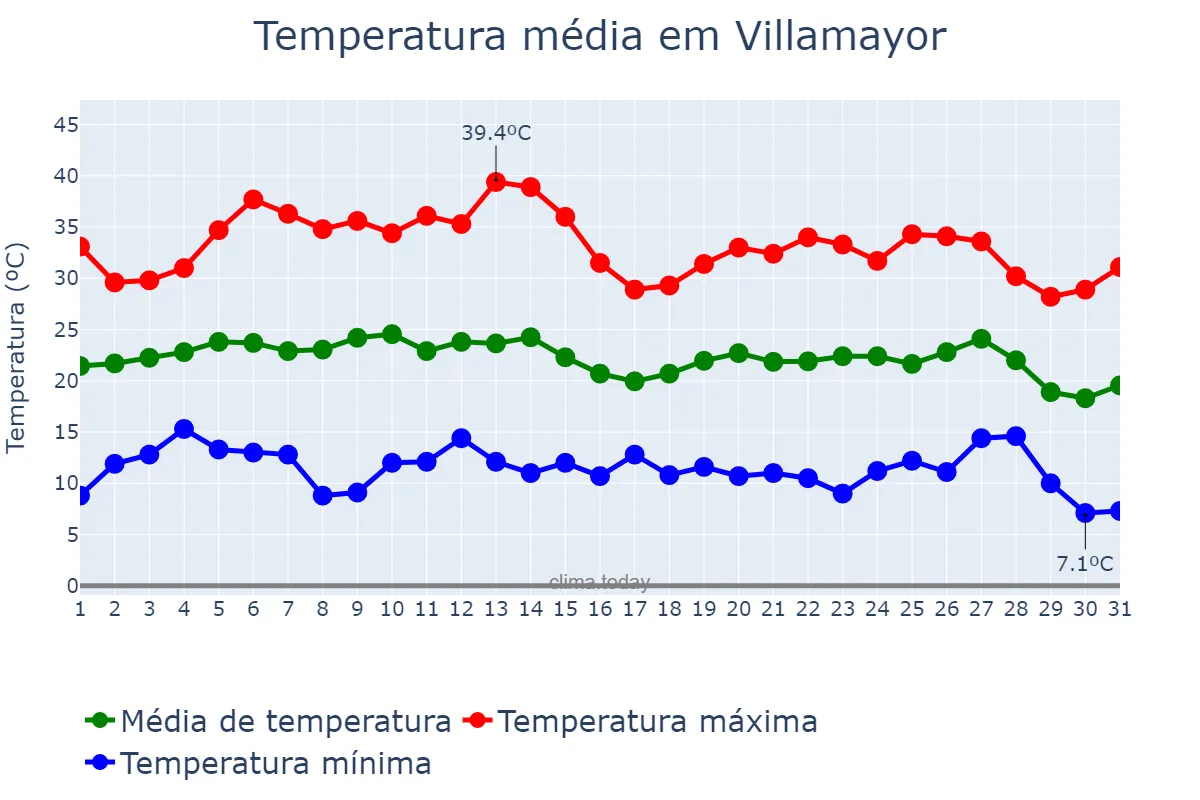 Temperatura em agosto em Villamayor, Castille-Leon, ES