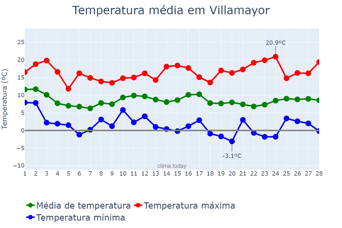 Temperatura em fevereiro em Villamayor, Castille-Leon, ES