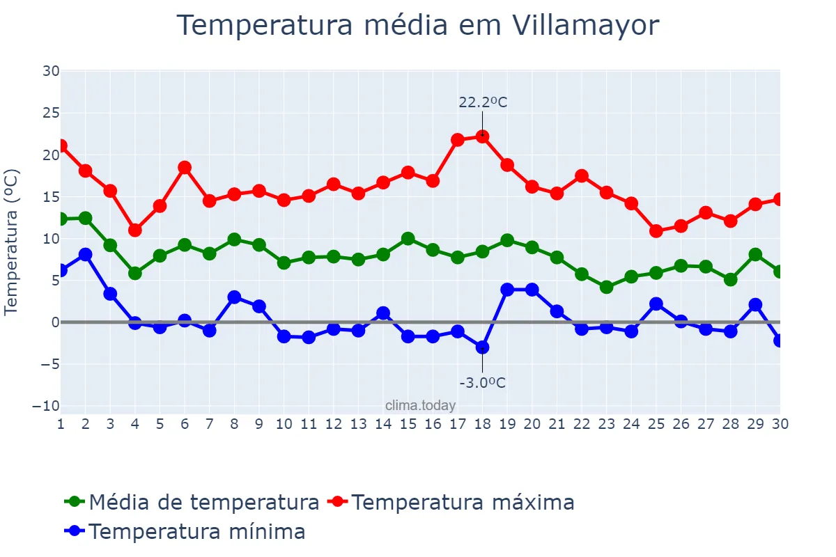 Temperatura em novembro em Villamayor, Castille-Leon, ES