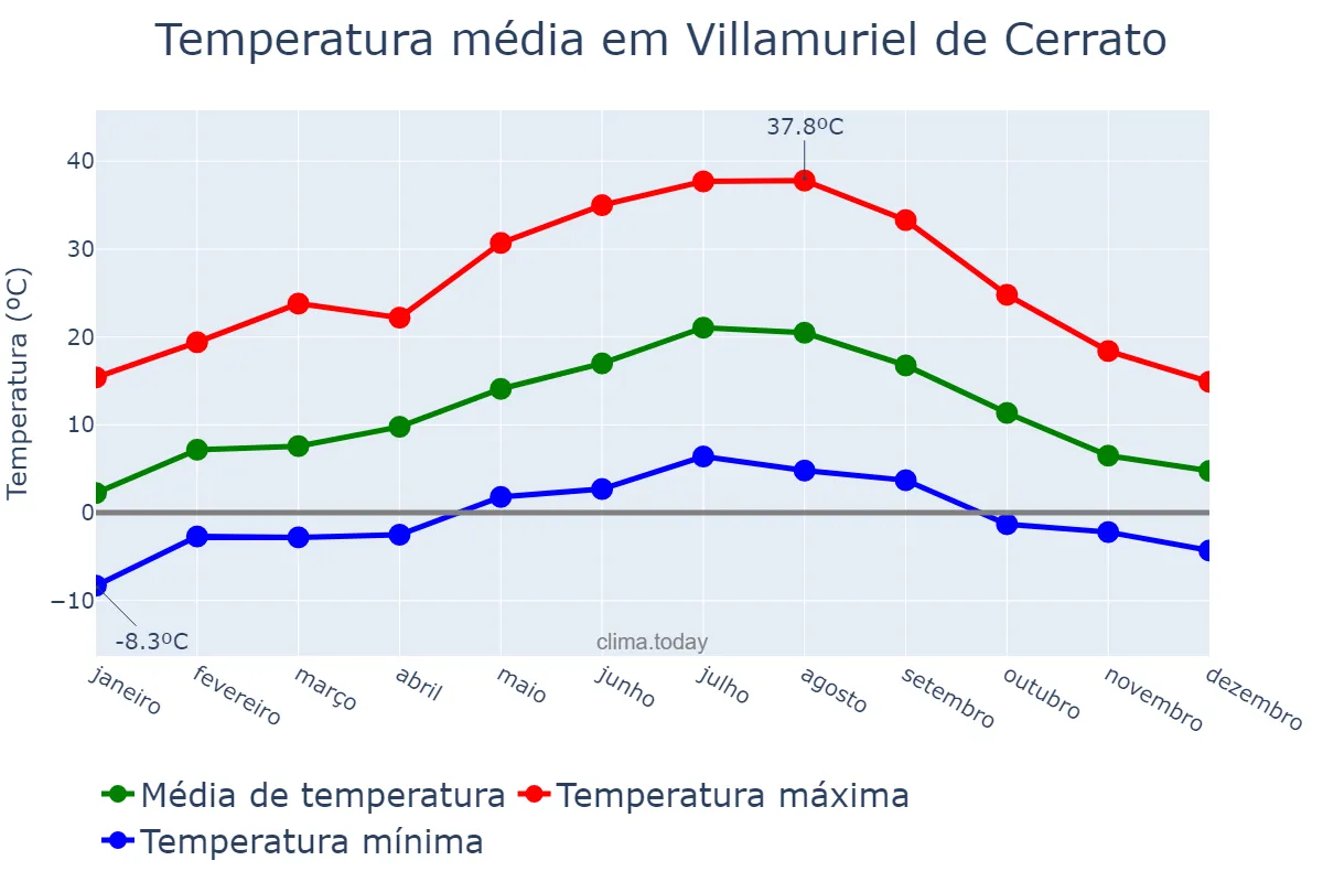 Temperatura anual em Villamuriel de Cerrato, Castille-Leon, ES