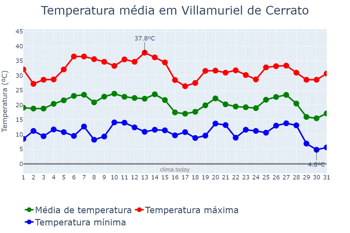 Temperatura em agosto em Villamuriel de Cerrato, Castille-Leon, ES