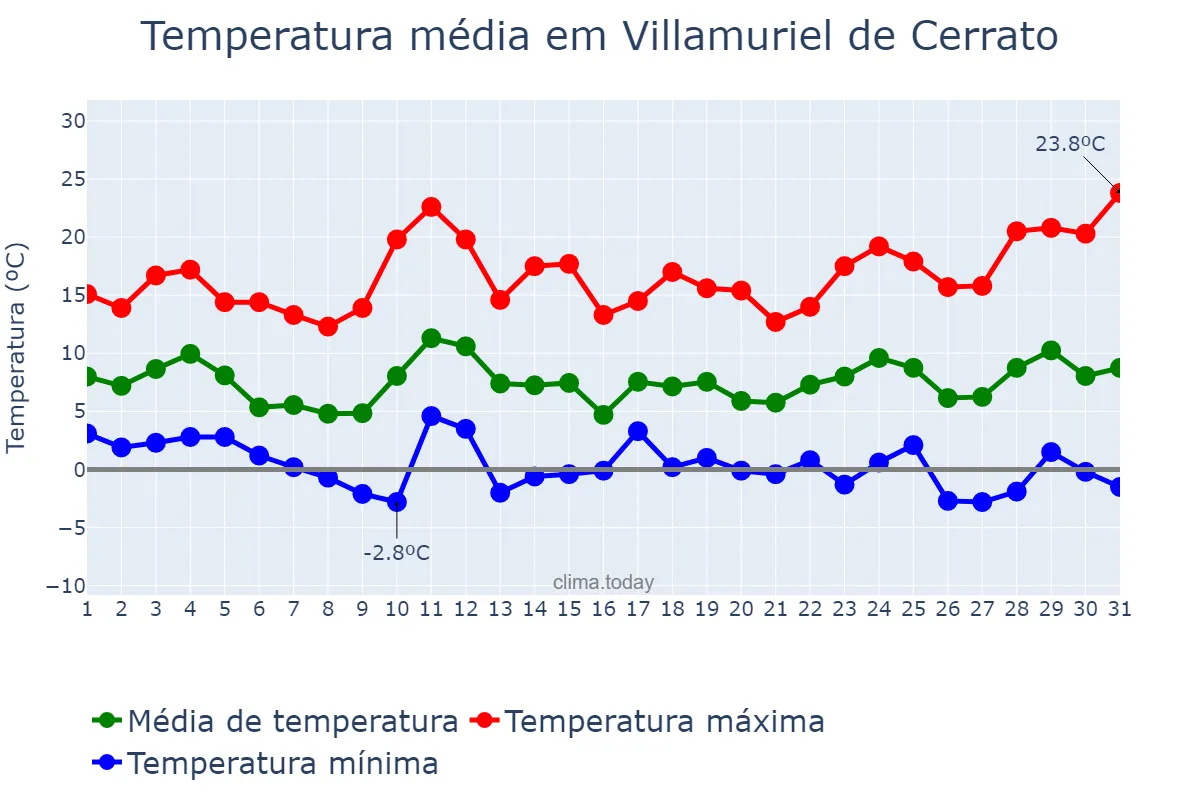 Temperatura em marco em Villamuriel de Cerrato, Castille-Leon, ES