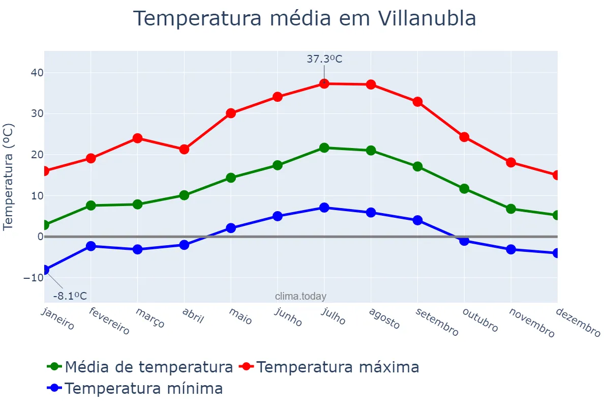 Temperatura anual em Villanubla, Castille-Leon, ES