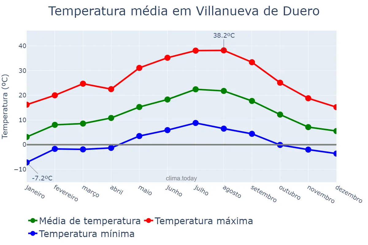 Temperatura anual em Villanueva de Duero, Castille-Leon, ES