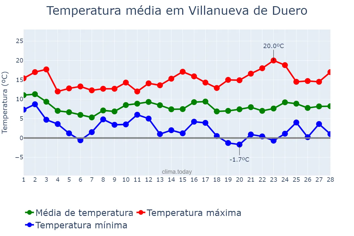 Temperatura em fevereiro em Villanueva de Duero, Castille-Leon, ES