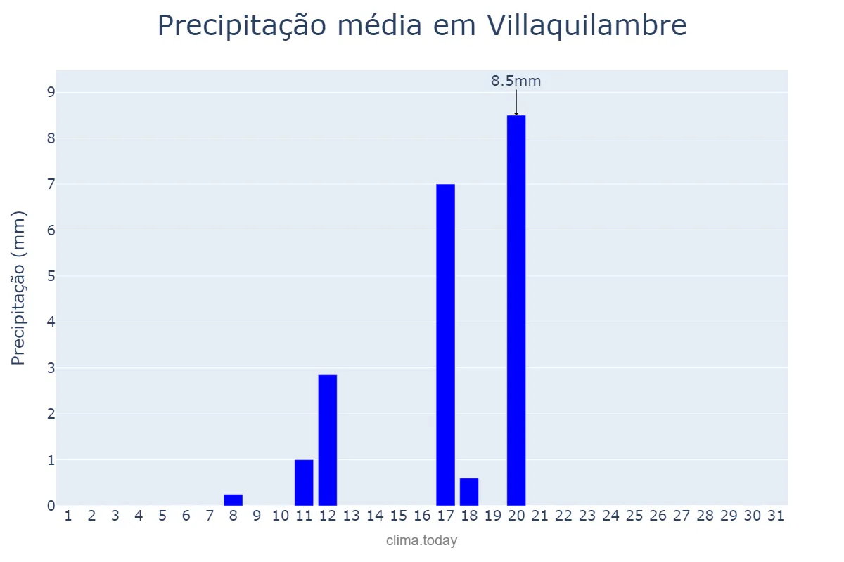 Precipitação em agosto em Villaquilambre, Castille-Leon, ES